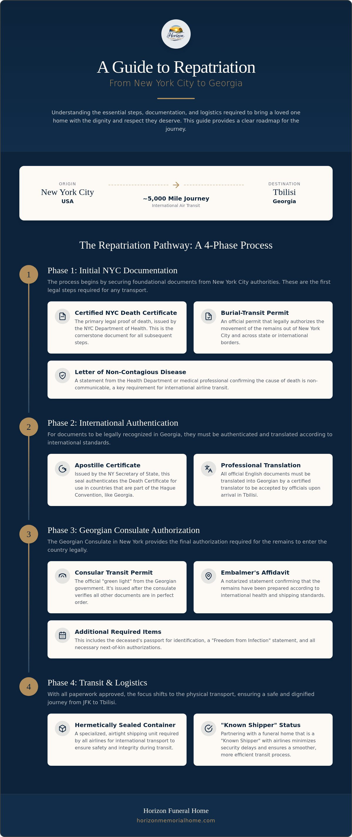 Information graphic for Repatriation of Remains to Georgia: A Complete NYC Logistics Guide