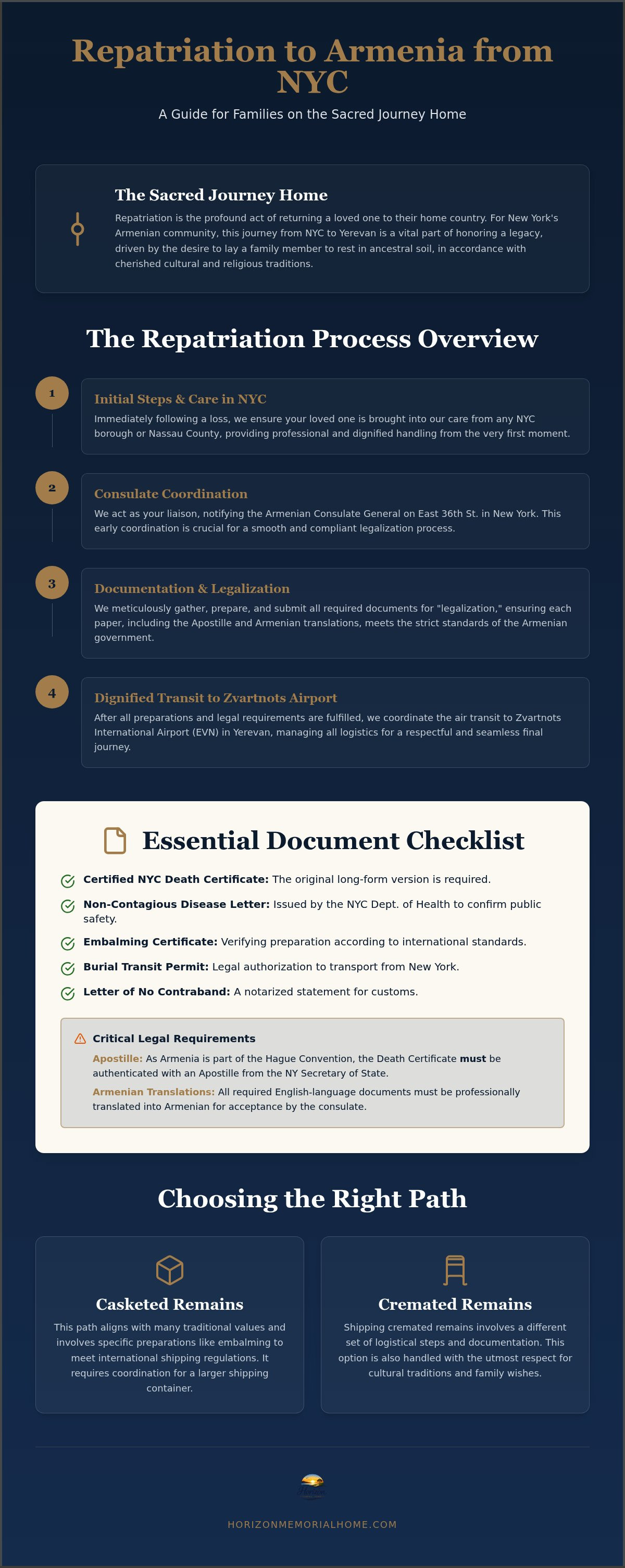 Information graphic for Shipping Remains to Armenia from NYC: A Compassionate Step-by-Step Guide