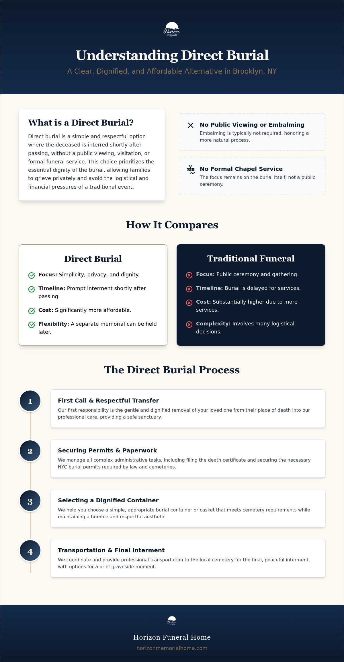 Information graphic for Direct Burial in Brooklyn, NY: A Dignified and Simple Guide for 2026