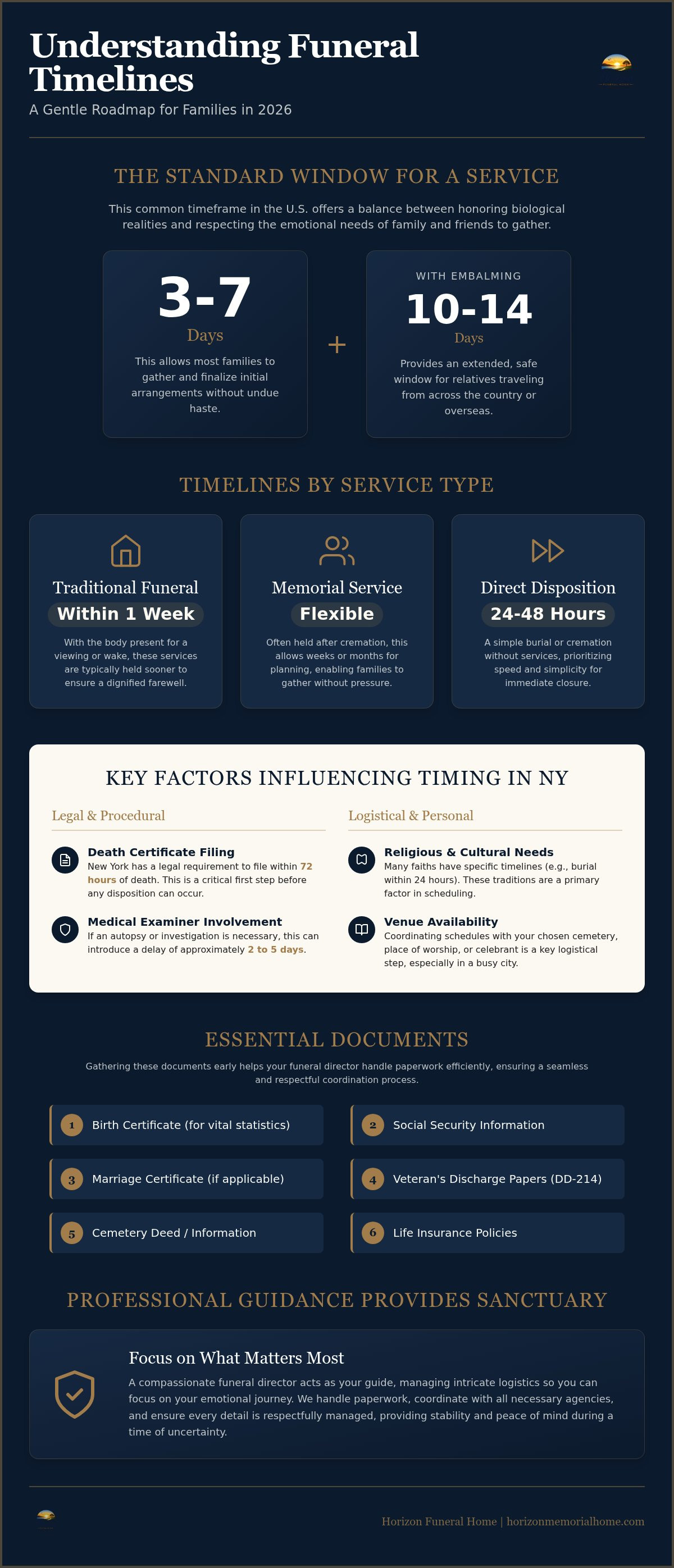 Information graphic for How Long After Someone Dies is the Funeral Scheduled? A 2026 Planning Guide