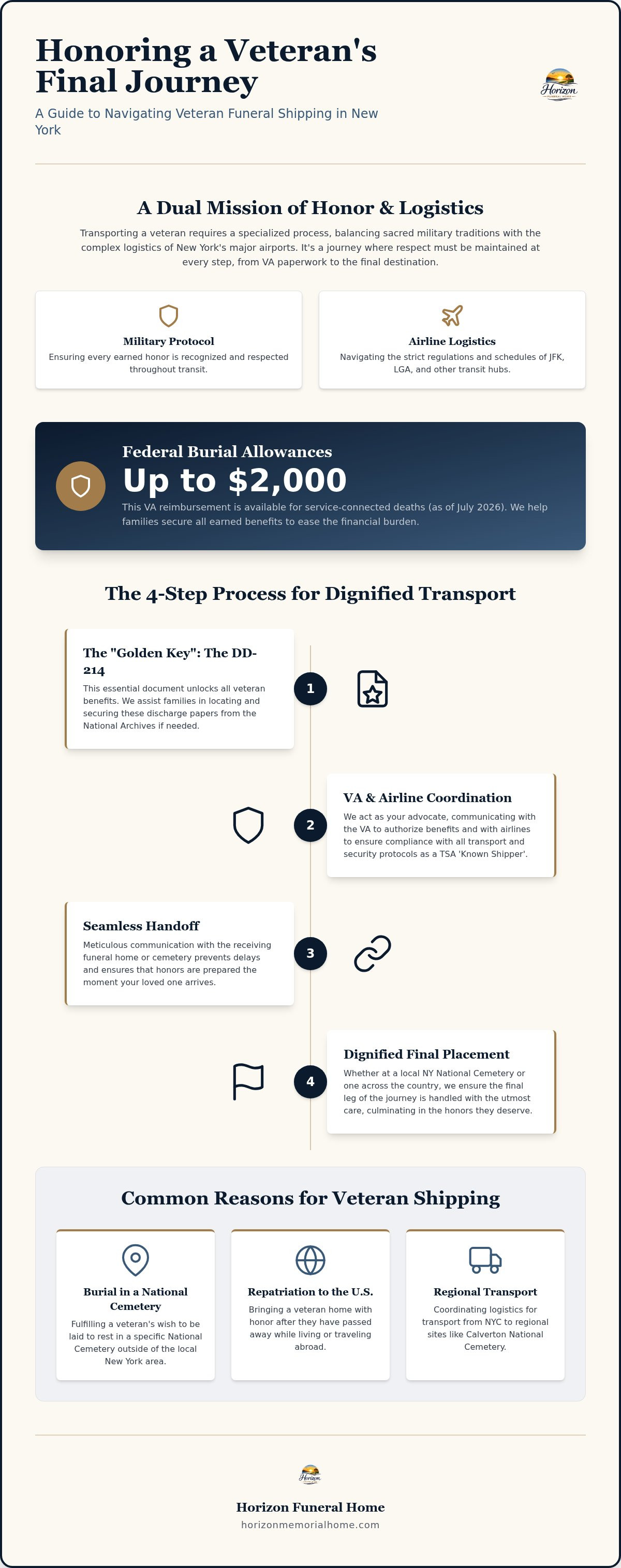 Information graphic for Veteran Funeral Shipping Services in NY: A Guide to Dignified Transportation