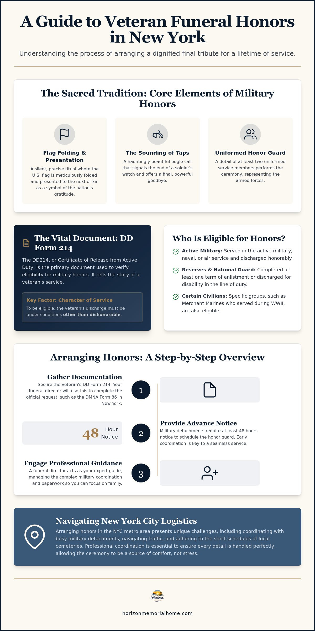 Information graphic for Honoring Our Heroes: A Guide to Veteran Funeral Honors in New York (2026)