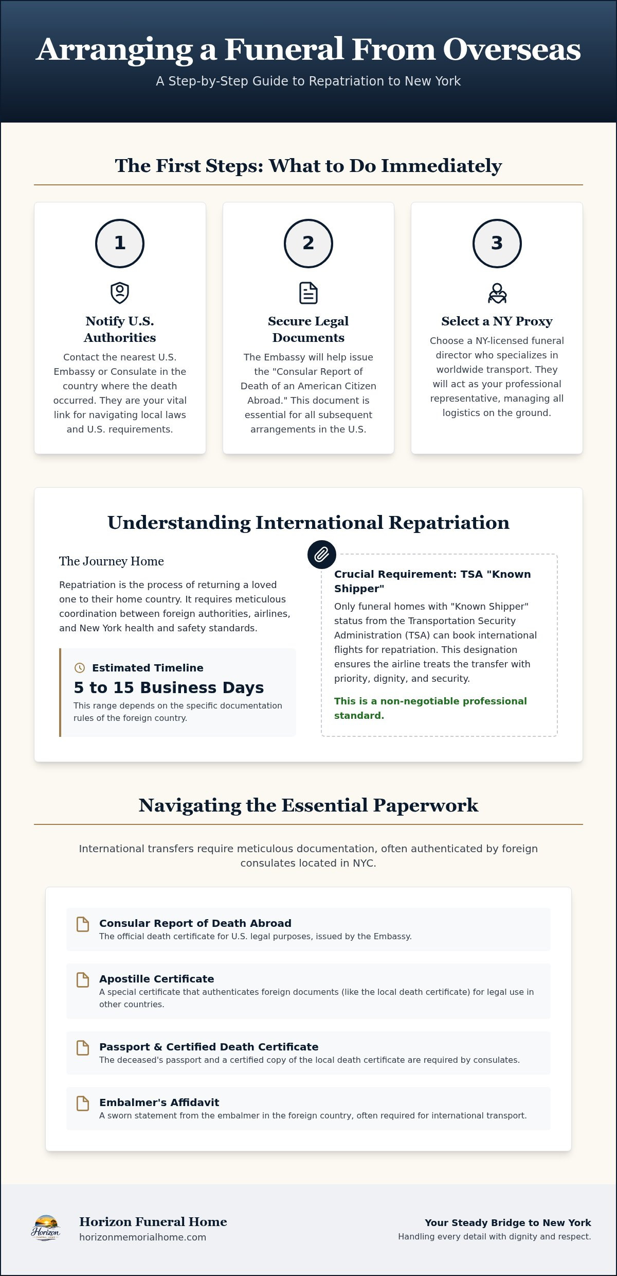 Information graphic for Arranging a Funeral from Overseas: A Step-by-Step Guide for NYC Families (2026)