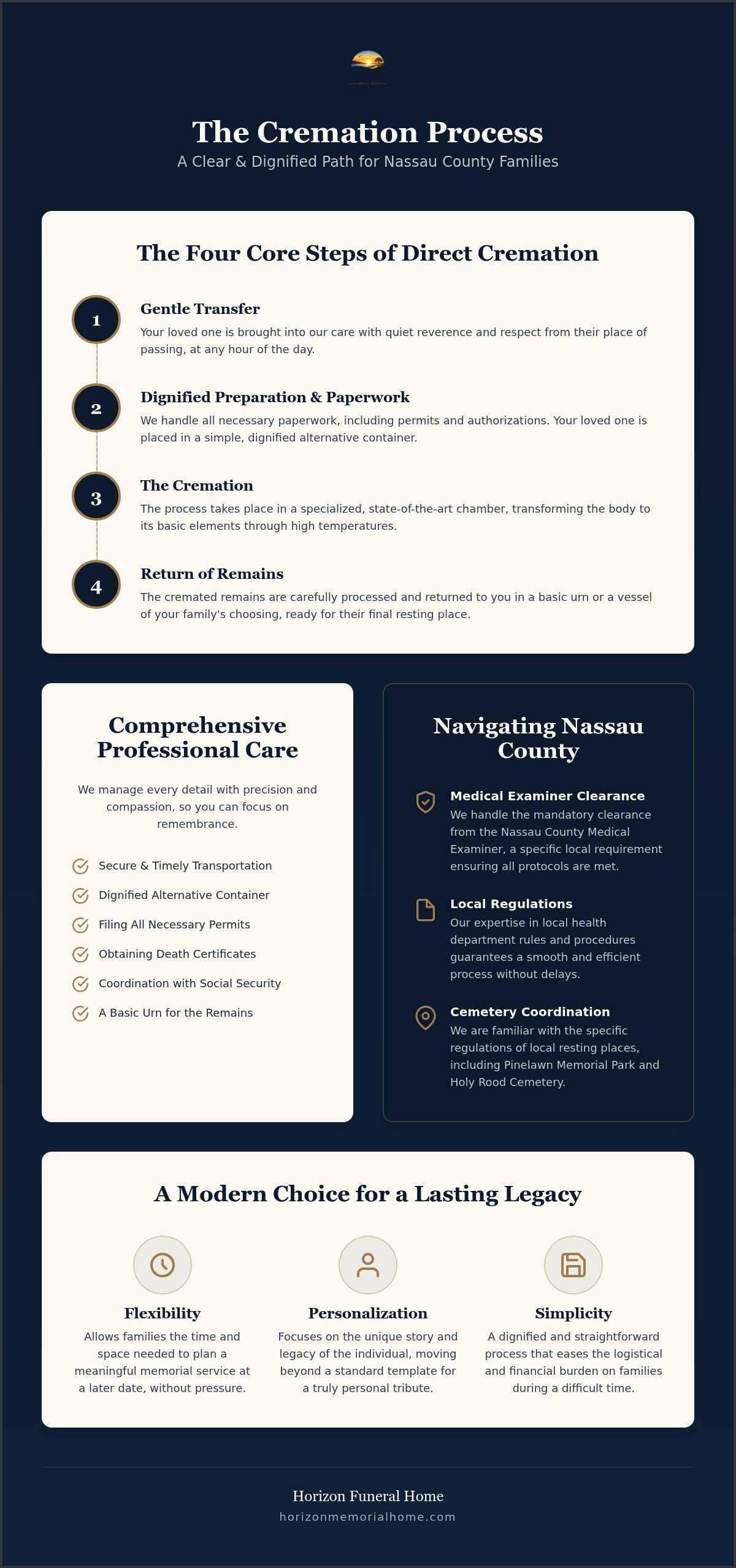 Information graphic for Cremation Services in Nassau County: A Compassionate Guide to Your Options (2026)