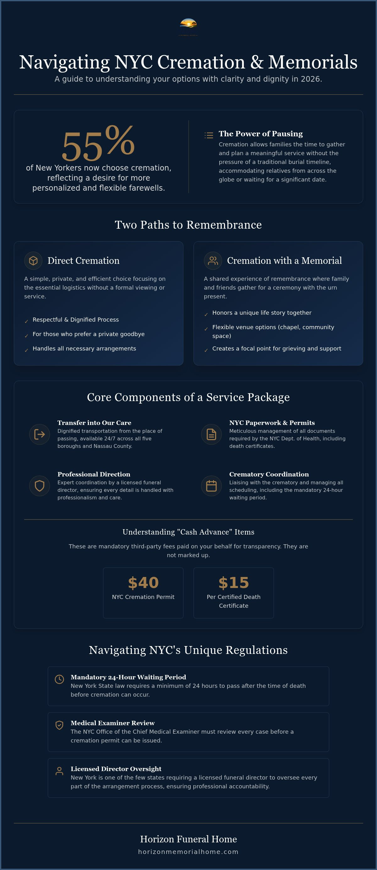 Information graphic for NYC Cremation and Memorial Packages: A 2026 Guide to Dignified Farewells