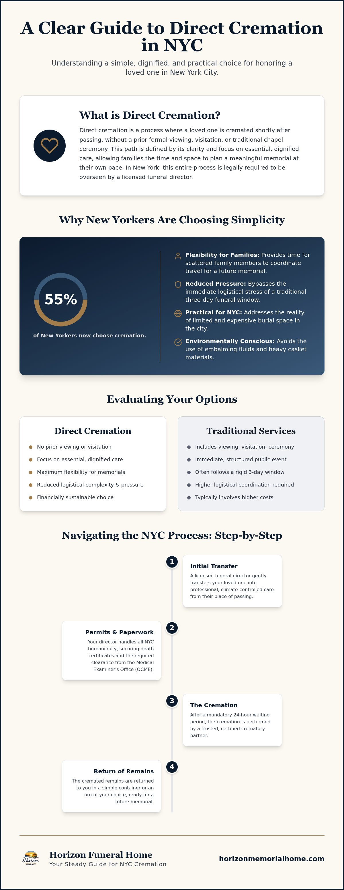 Information graphic for Direct Cremation in NYC: A Simple, Dignified Guide for 2026