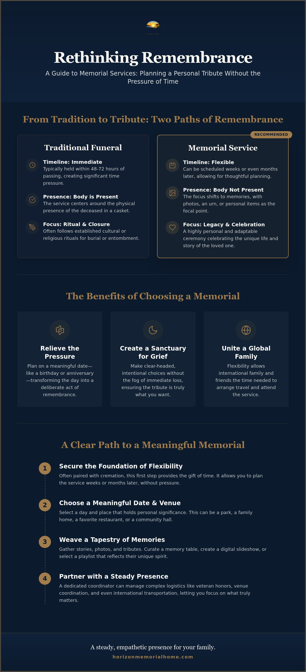 Information graphic for Memorial Service Planning in Brooklyn: A Comprehensive 2026 Guide