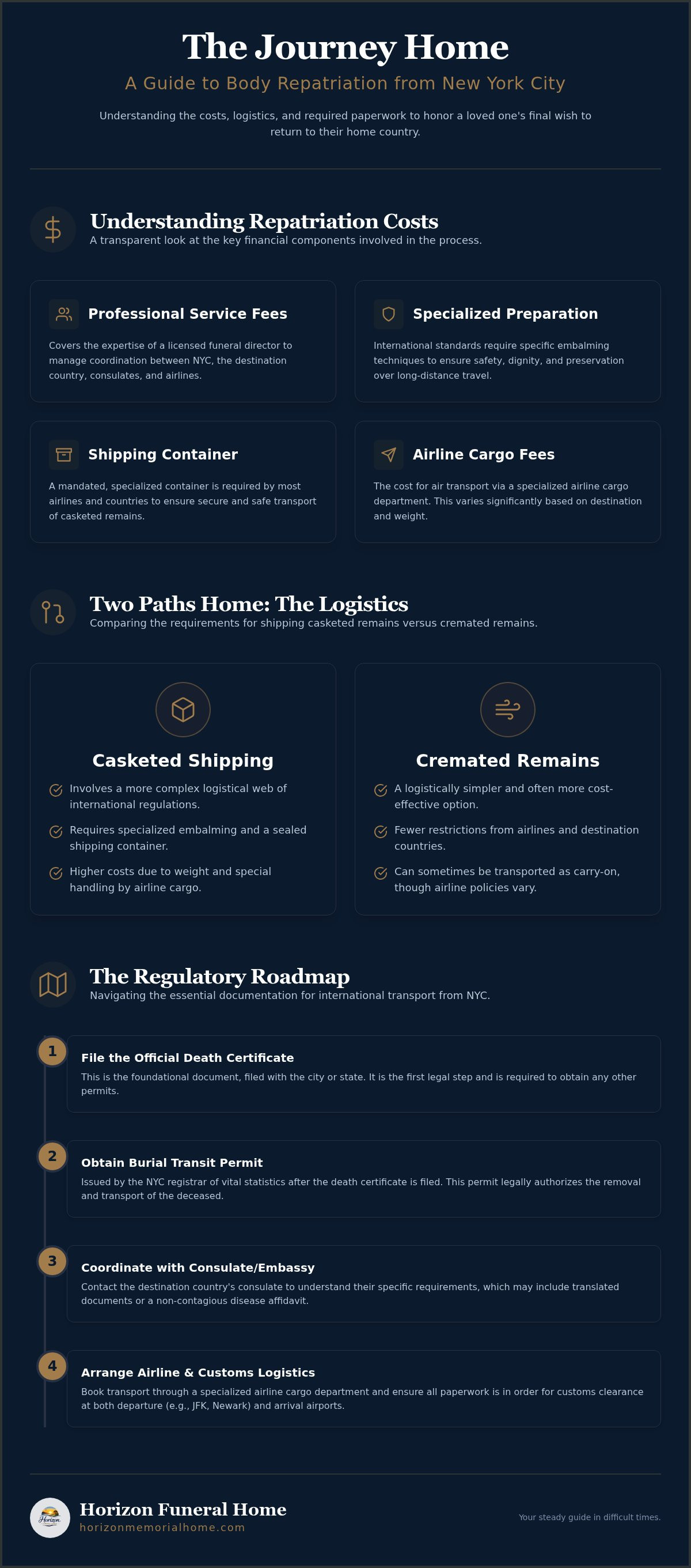 Information graphic for Body Repatriation Costs & Logistics: NYC Family Guide