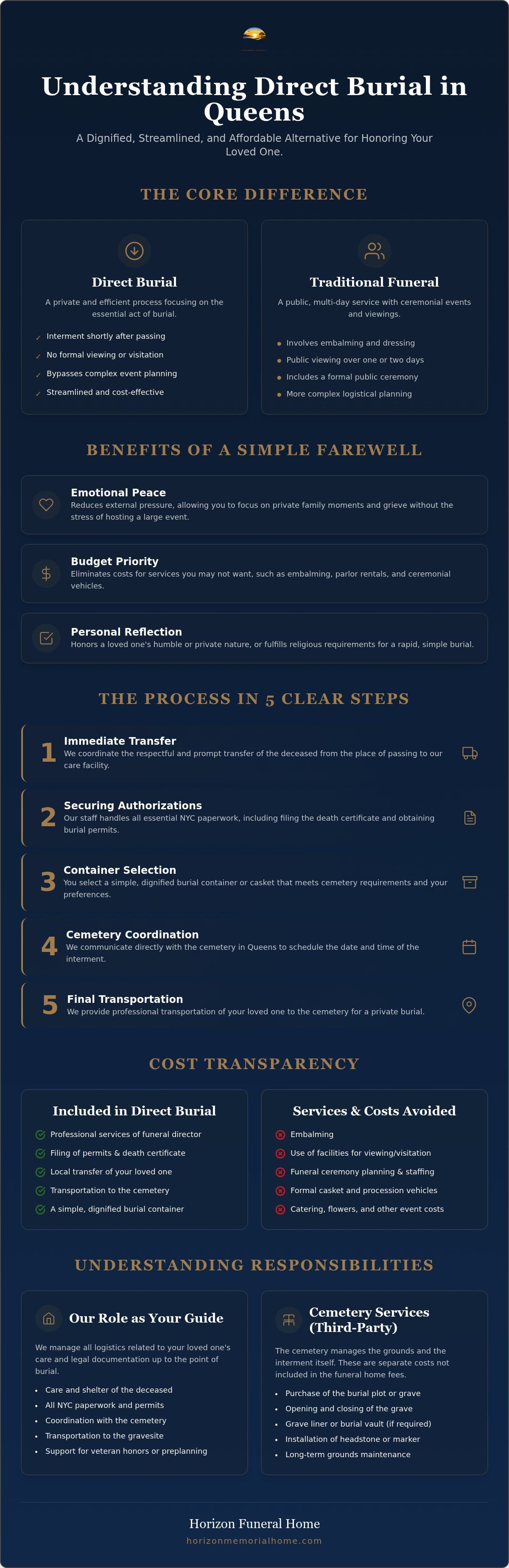 Information graphic for Direct Burial in Queens: A Simple Guide for Families