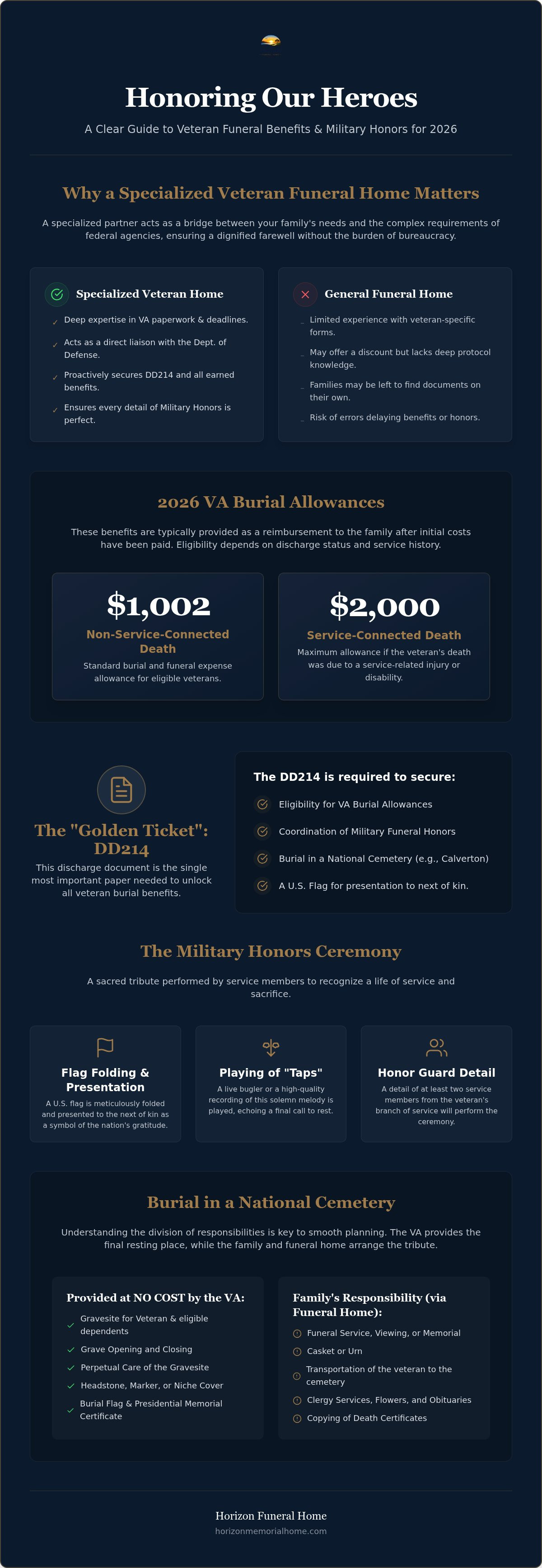 Information graphic for Veteran Funeral Guide: Honors and Benefits 2026