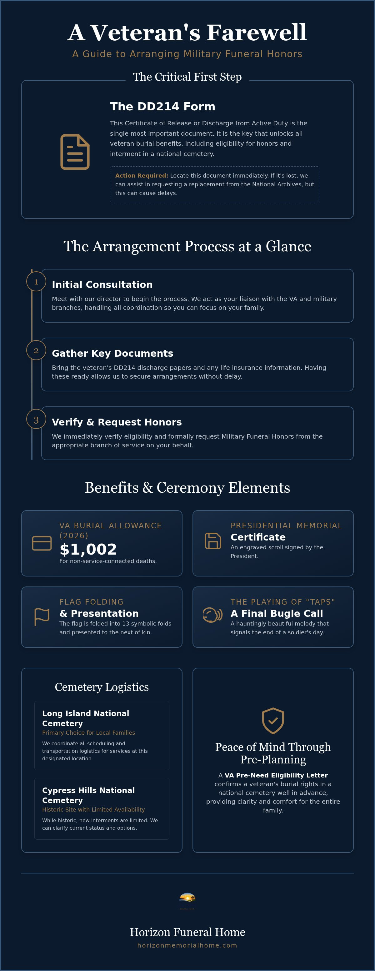 Information graphic for Military Funeral Honors in Brooklyn: A Veteran's Guide