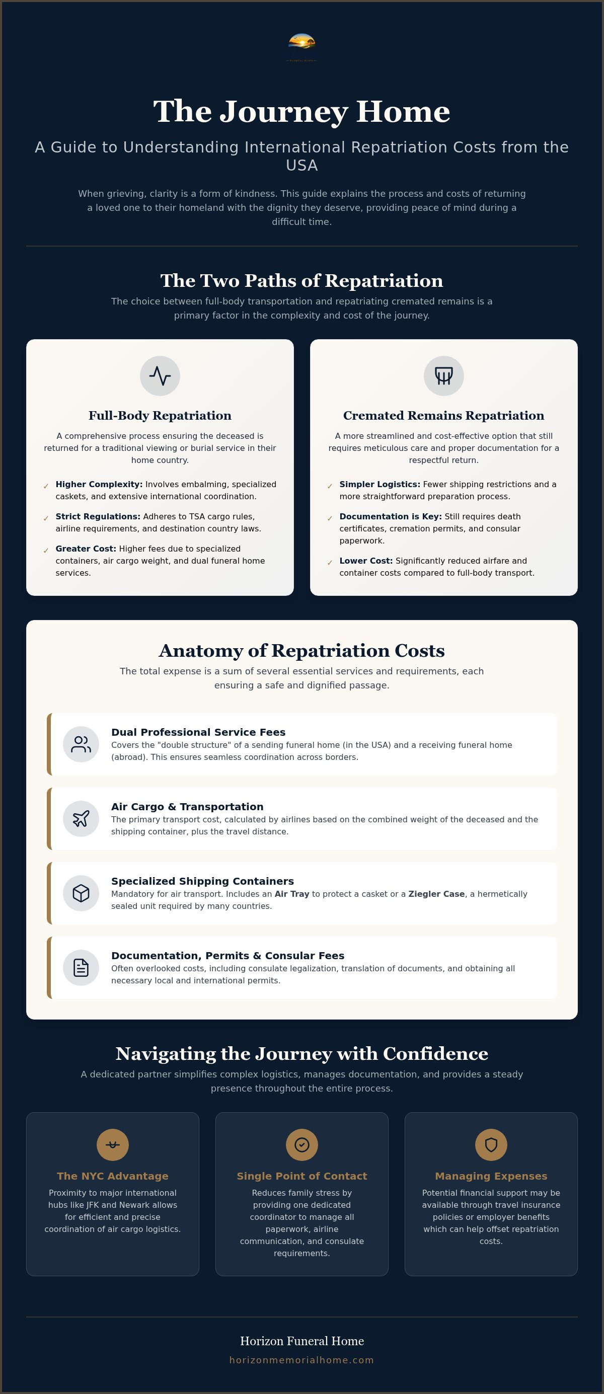Information graphic for Cost of Repatriating Remains from the USA: A Compassionate 2026 Guide