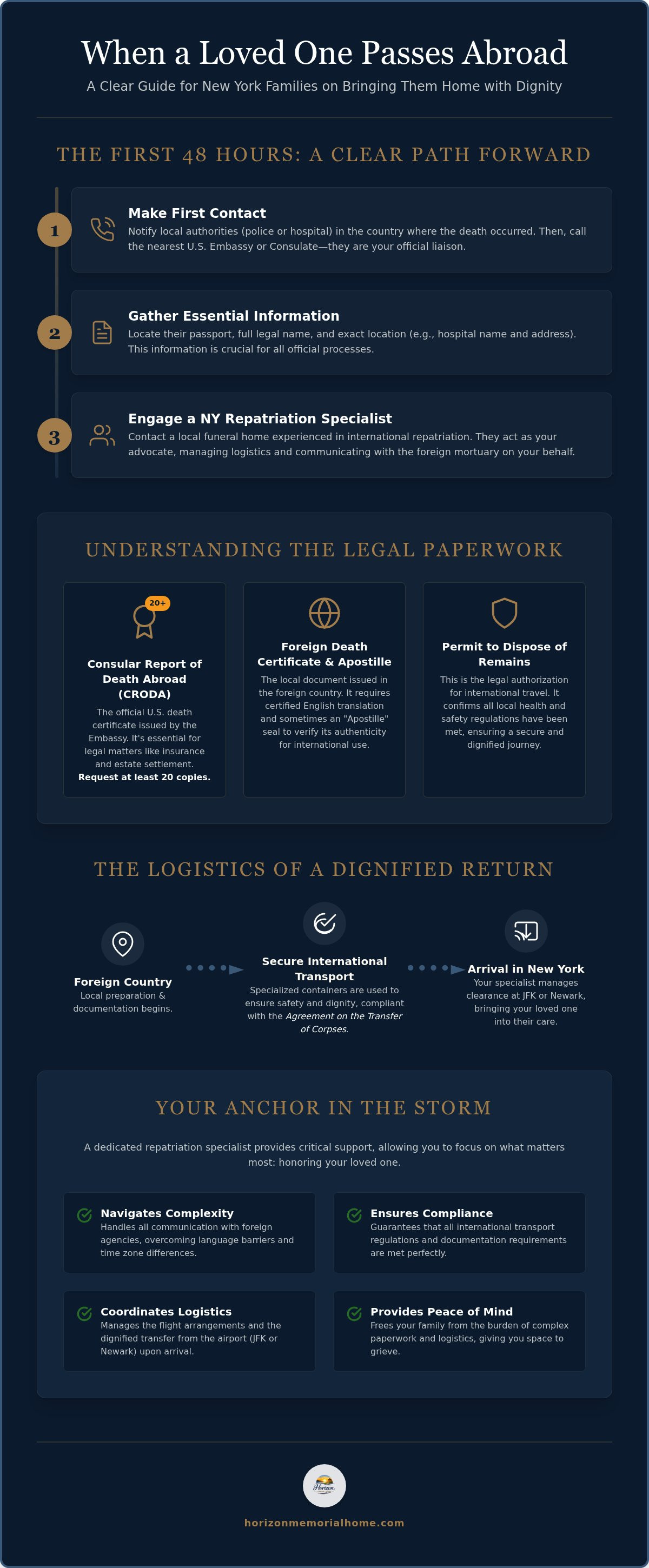 Information graphic for Death Abroad: A Guide to Repatriation