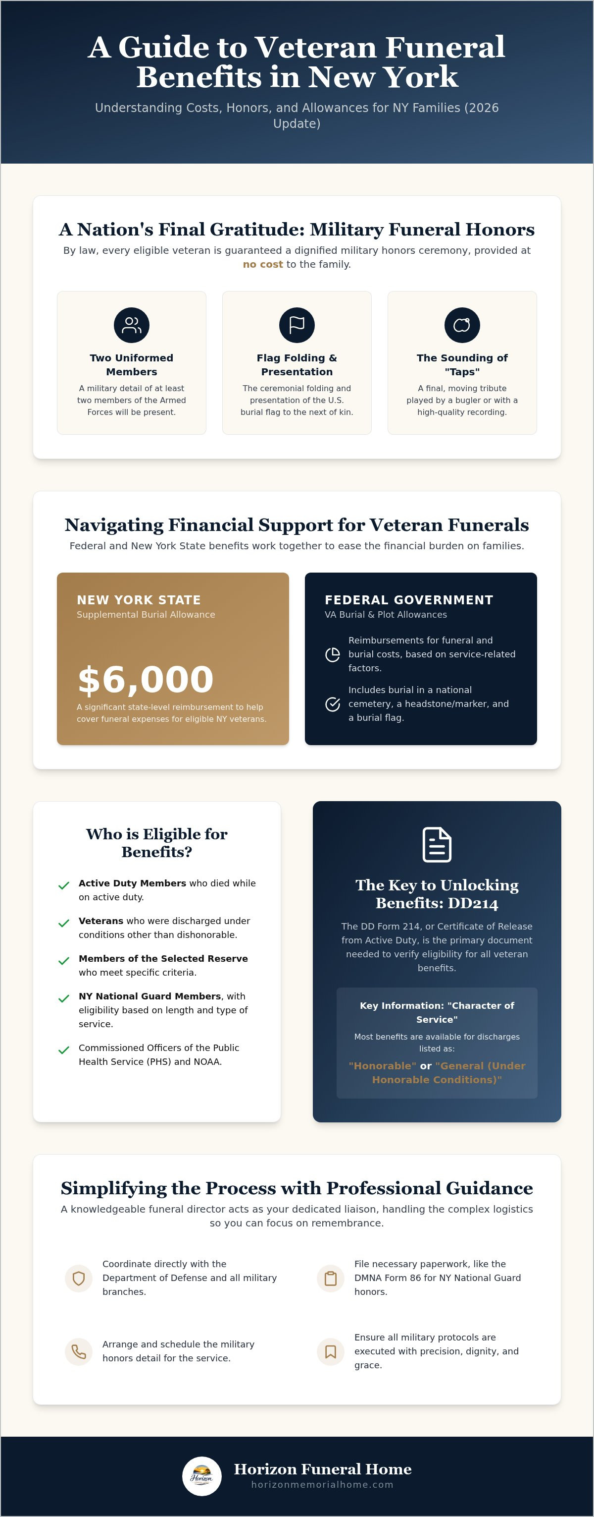 Information graphic for Veteran Funeral Costs in NY: 2026 Guide to Benefits and Eligibility