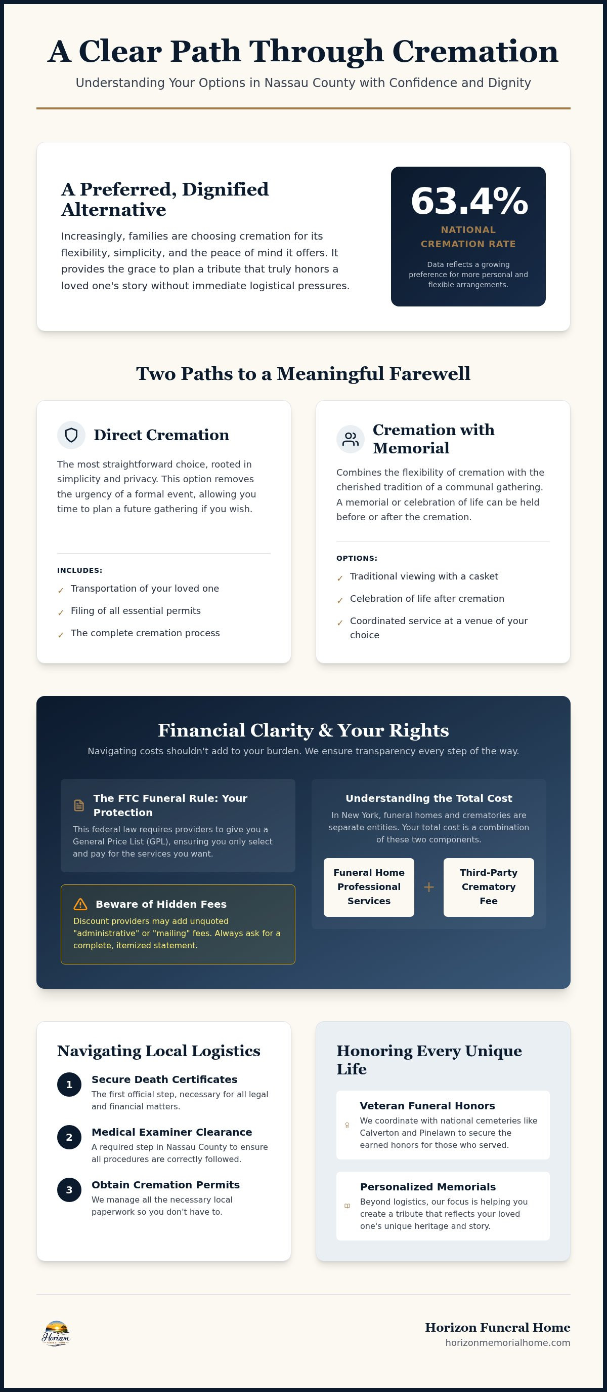 Information graphic for Cremation Services in Nassau County: 2026 Guide