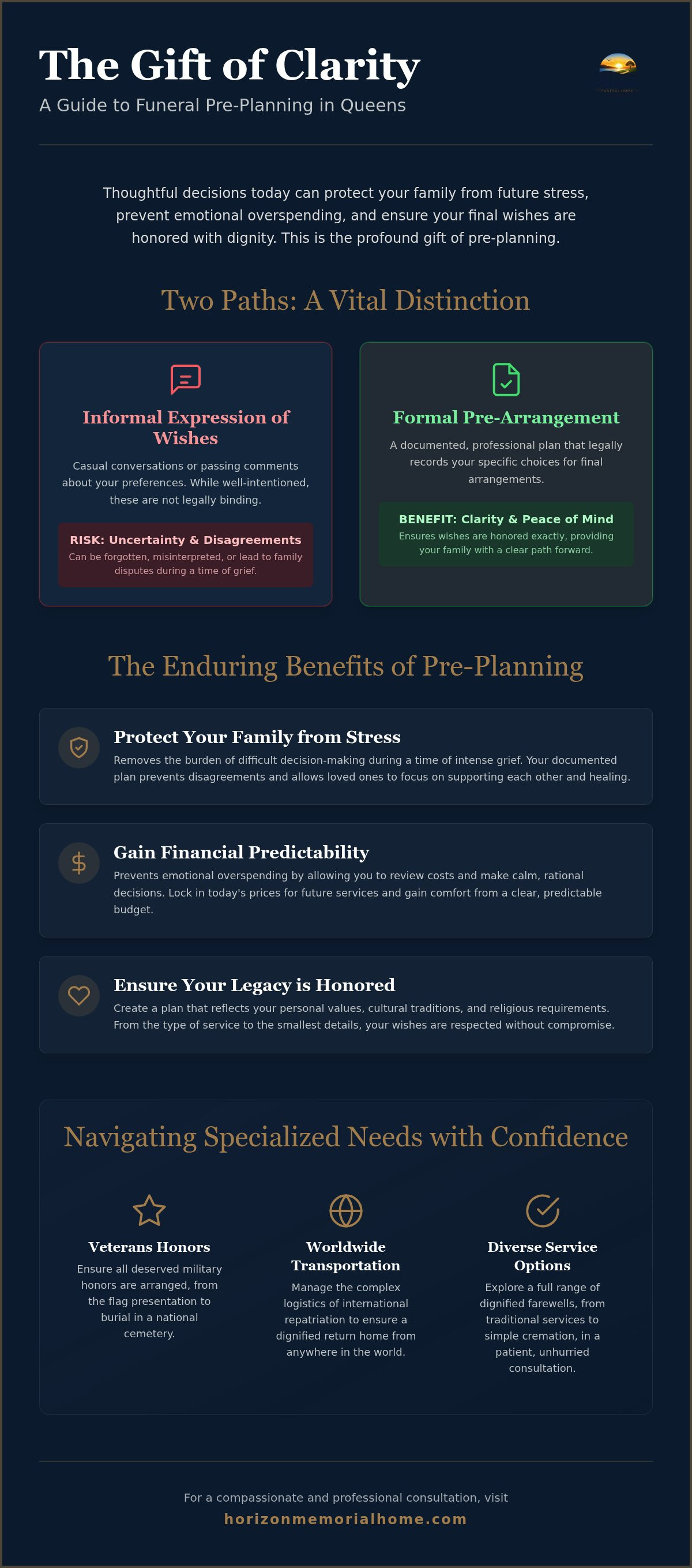 Information graphic for Queens Funeral Pre-Planning: Guide to Peace of Mind