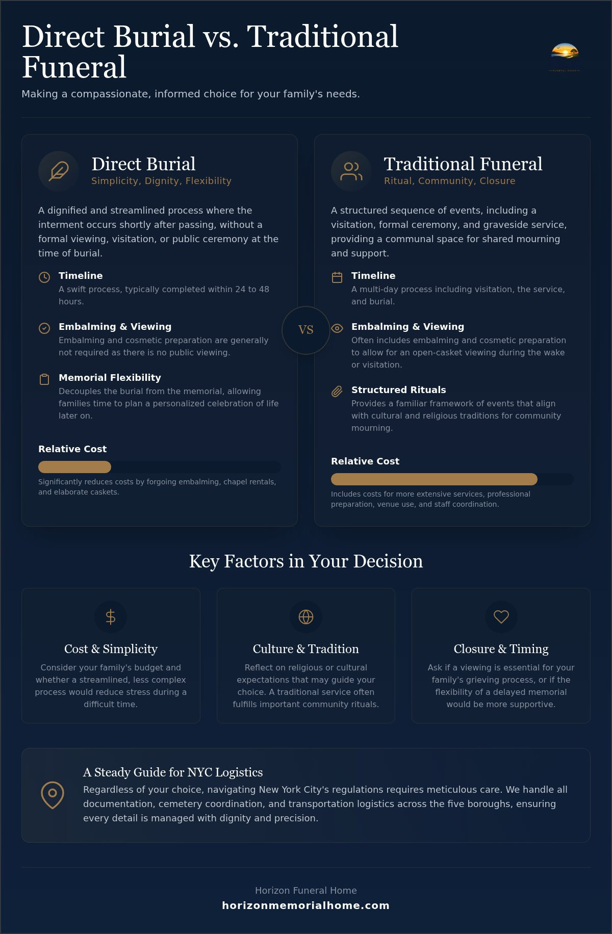 Information graphic for Direct Burial vs. Traditional Funeral: Choosing the Right Path for Your Loved One
