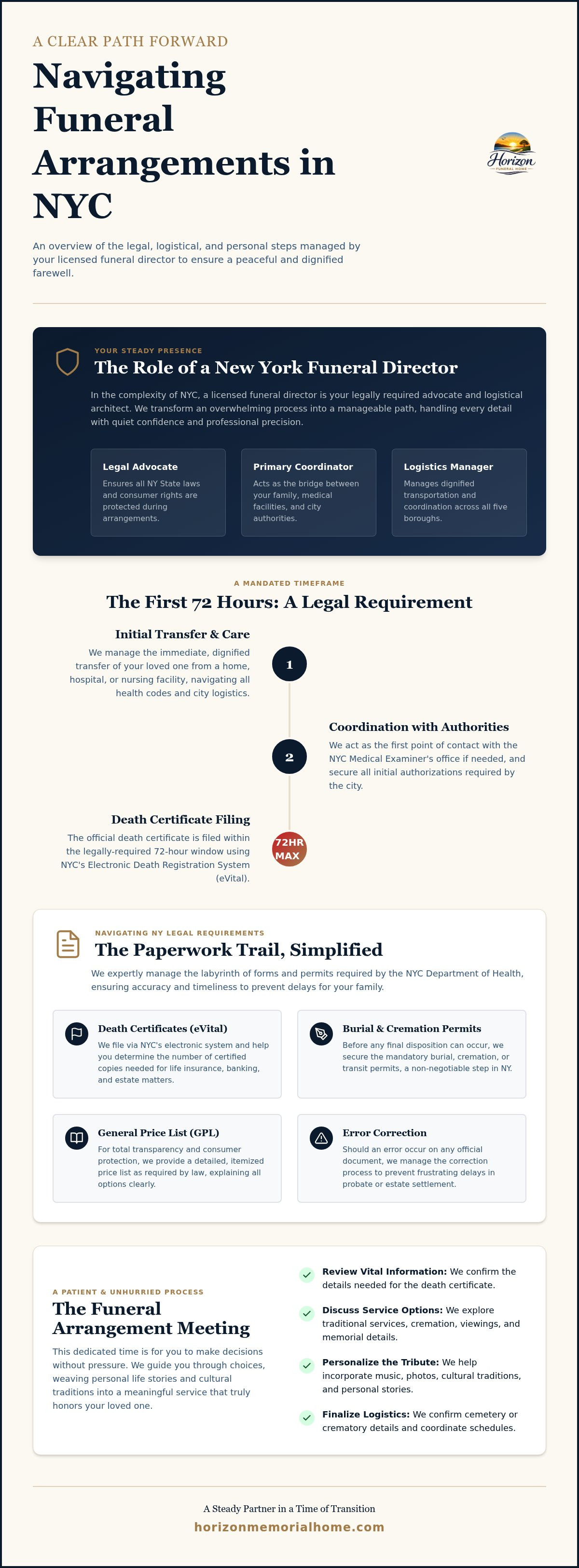 Information graphic for NY Funeral Director Guide: Your Arrangement Meeting