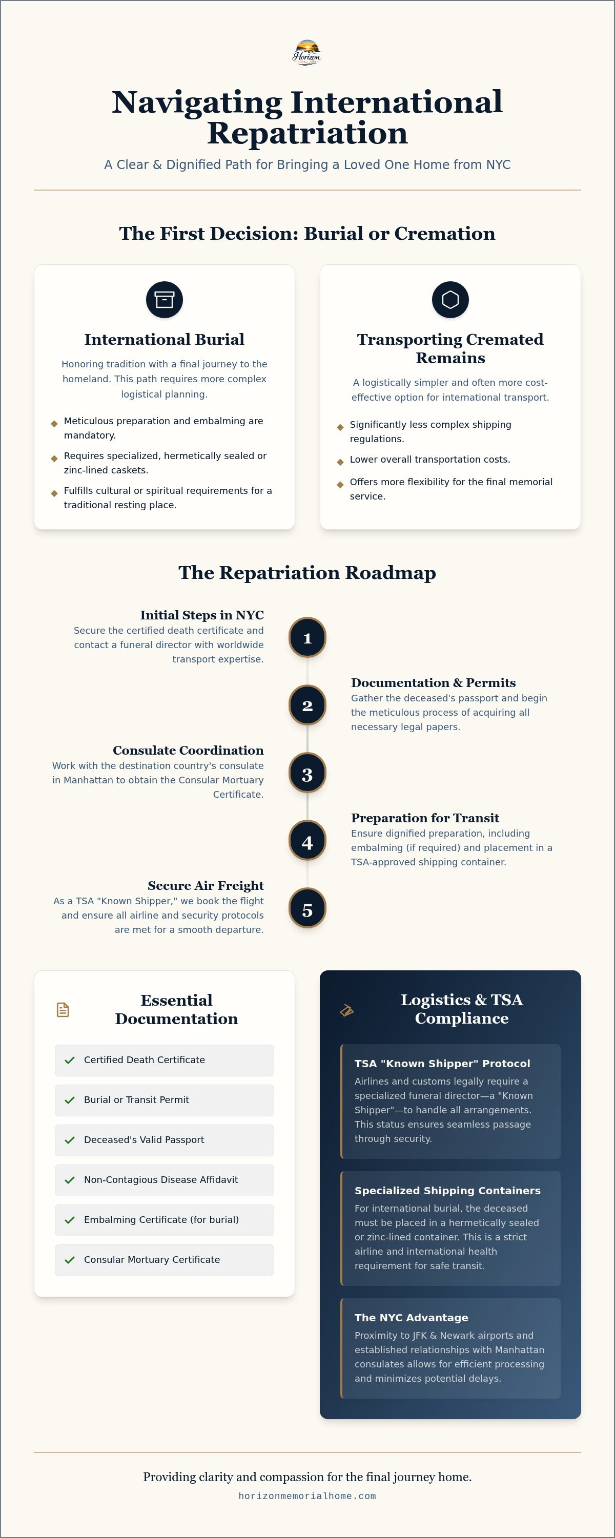 Information graphic for Shipping Human Remains Overseas: A Guide to International Repatriation from NYC (2026)