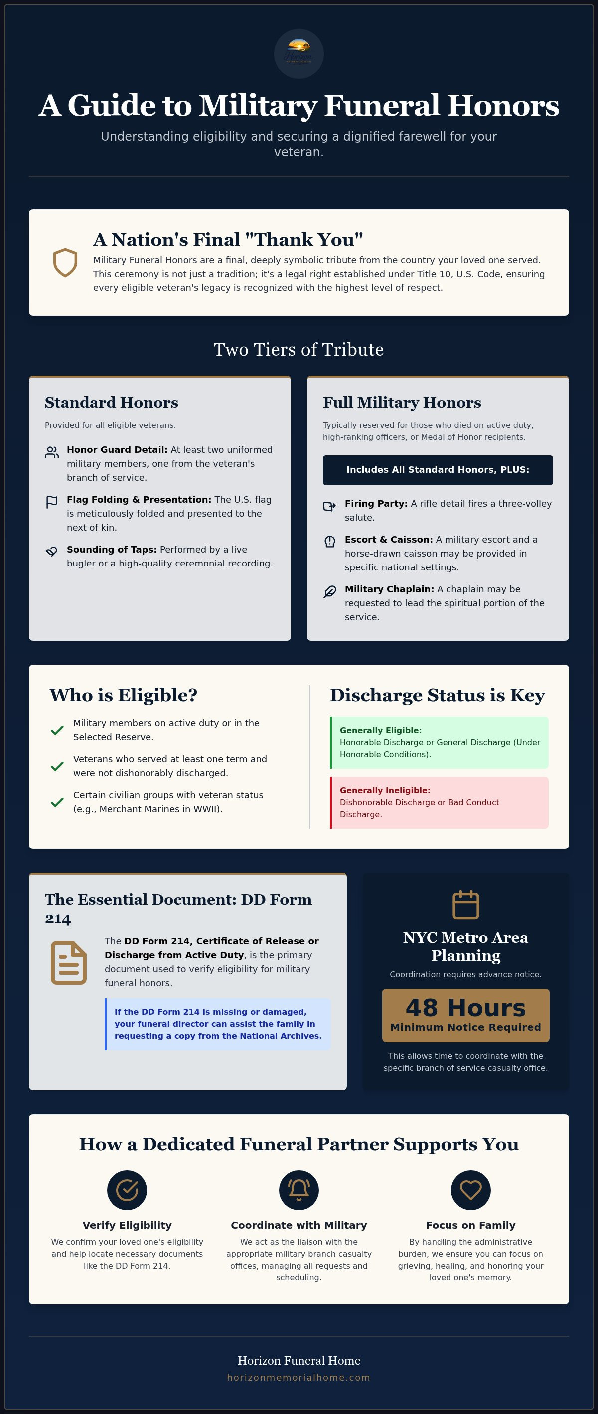 Information graphic for Military Funeral Honors Eligibility Guide for NYC Families