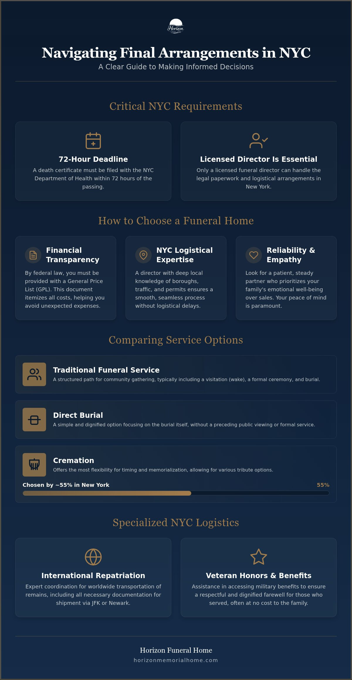 Information graphic for How to Choose a Funeral Home in NYC: A Compassionate 2026 Guide