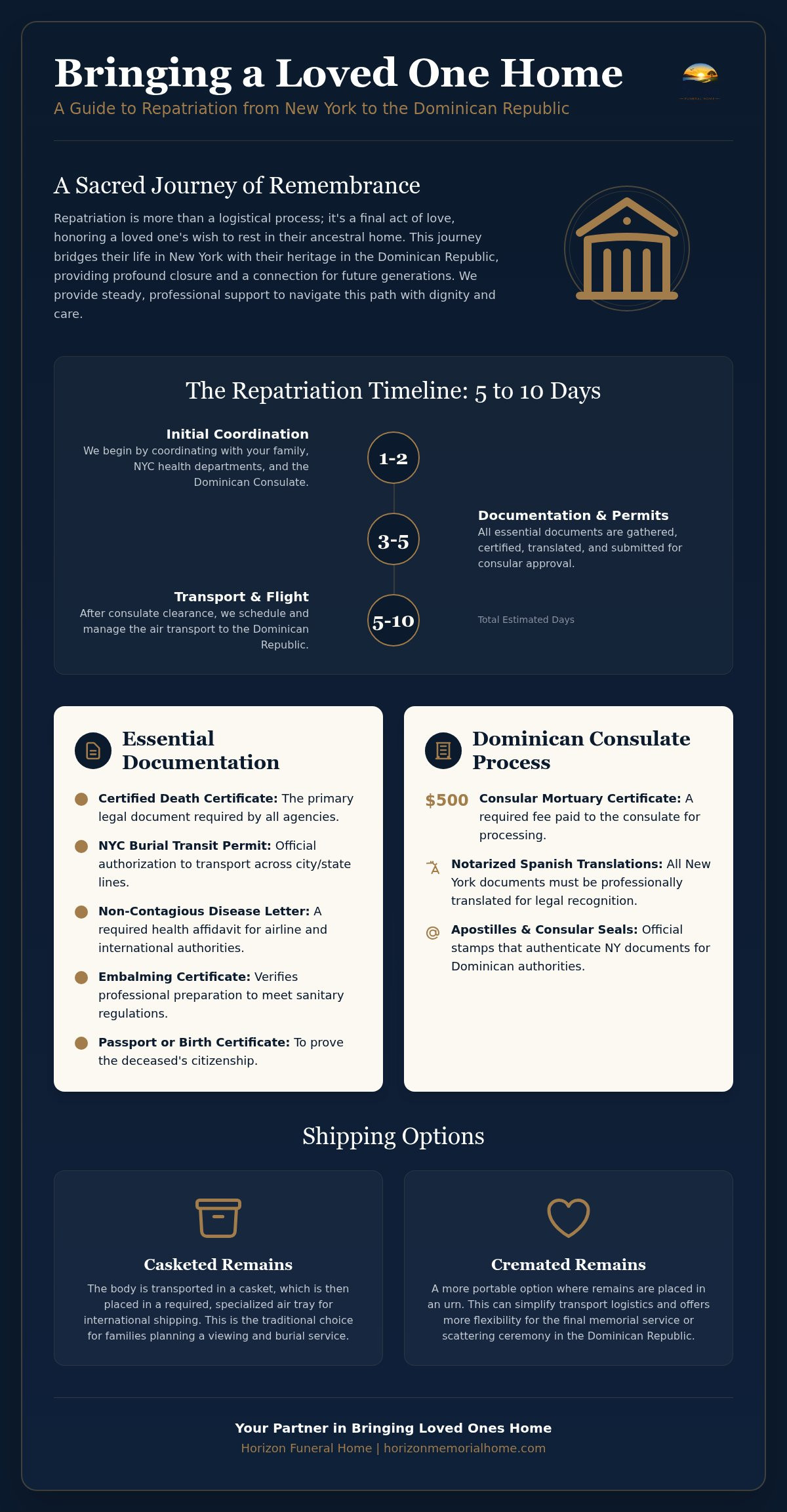 Information graphic for Repatriation of Remains to Dominican Republic from NY: A Compassionate Guide