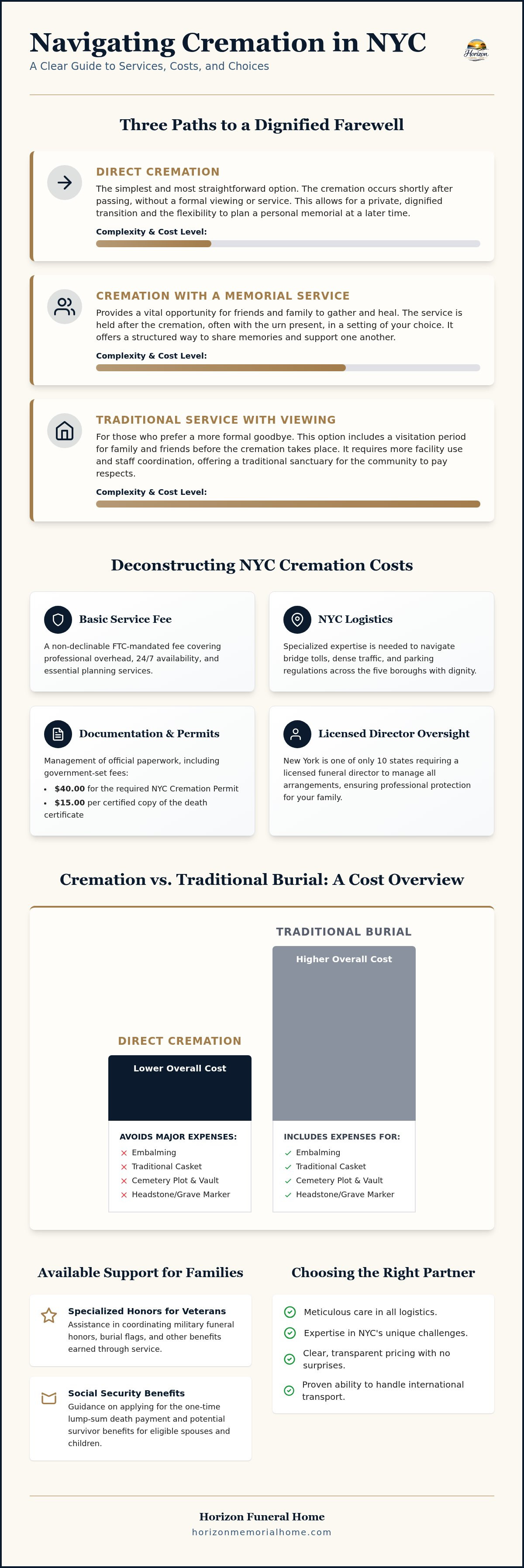 Information graphic for Cremation Cost in NYC: A 2026 Guide to Dignified and Affordable Options