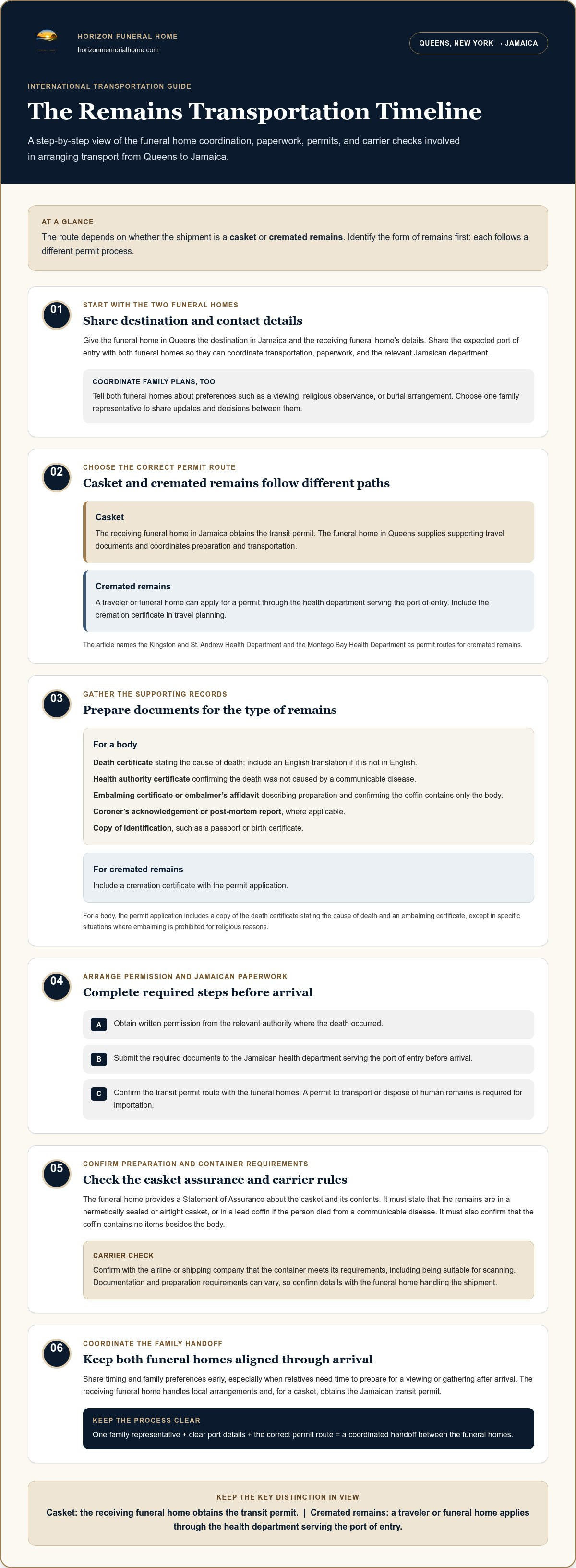 Information graphic for Transporting Human Remains to Jamaica from Queens: Process and Requirements